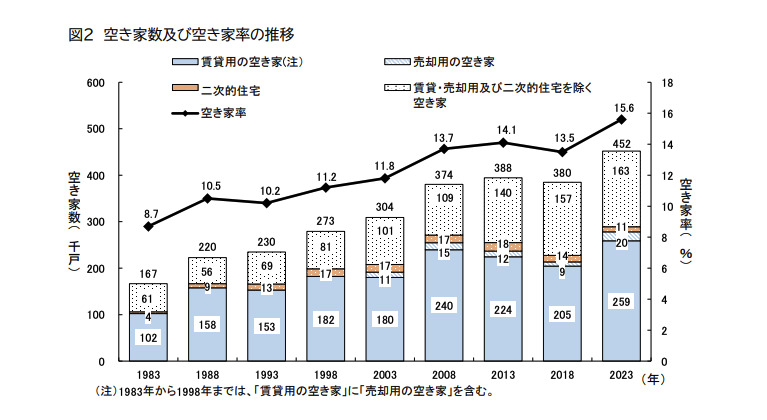 北海道の空き家状況