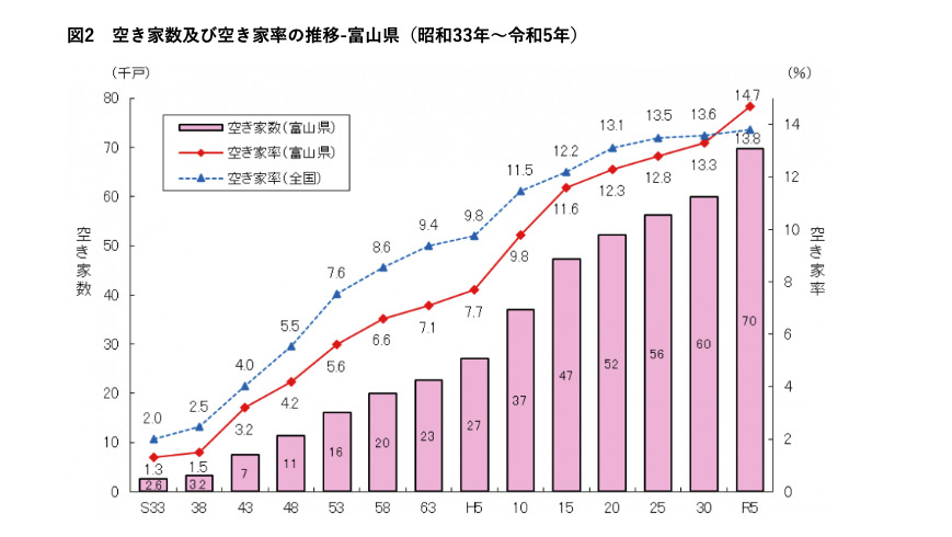 富山県の空き家状況
