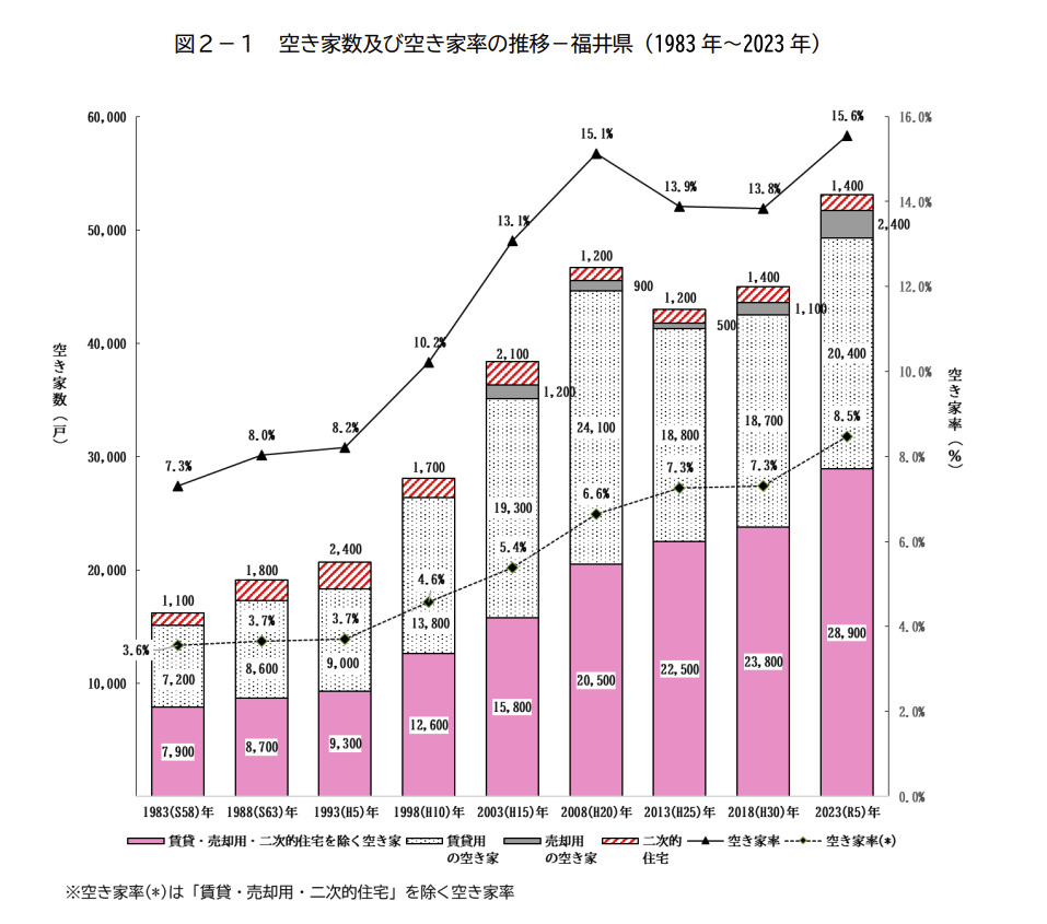 福井県「令和５年住宅・土地統計調査」