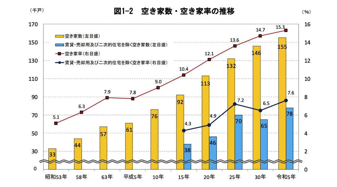 新潟県「令和５年住宅・土地統計調査」