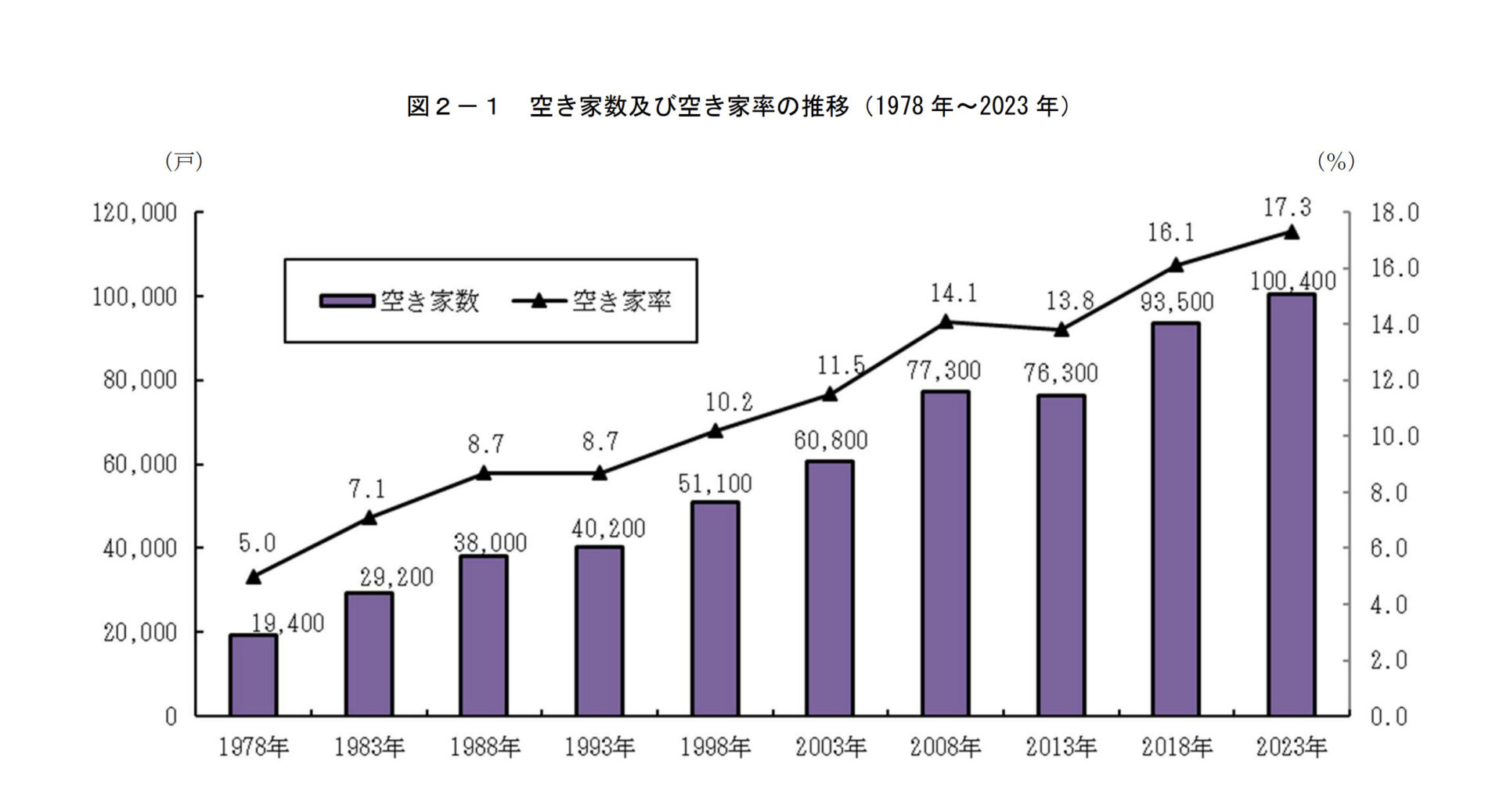 岩手県「令和5年 住宅・土地統計調査」