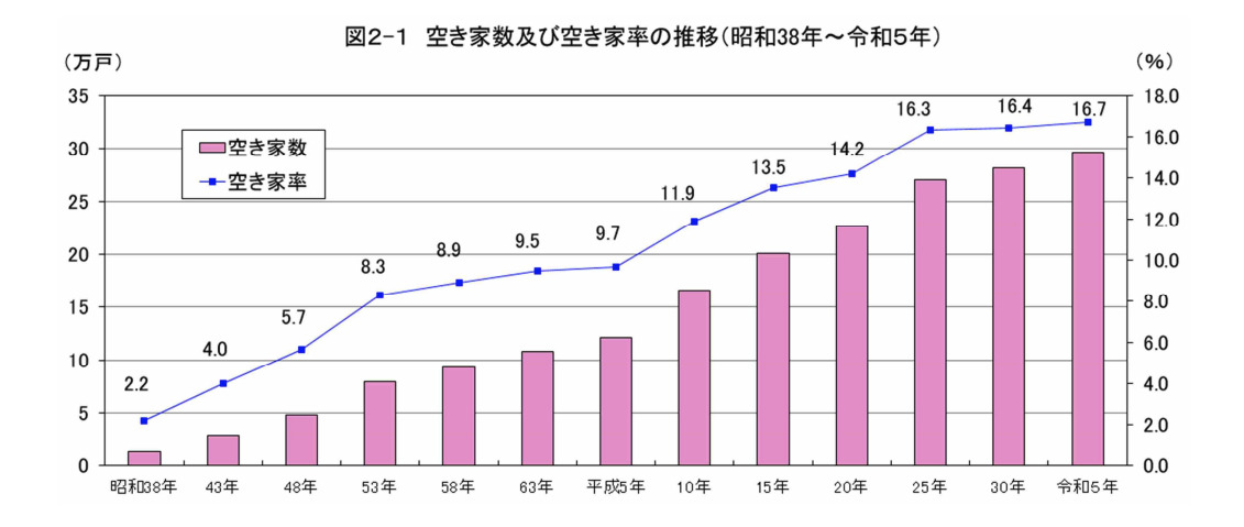静岡県「総住宅数と総世帯数」