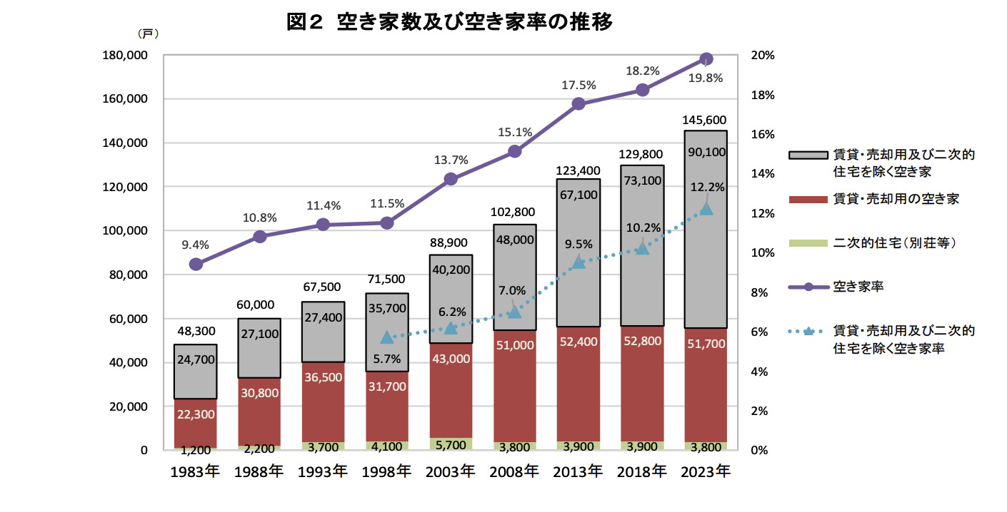 愛媛県「令和５年住宅・土地統計調査結果の概要」