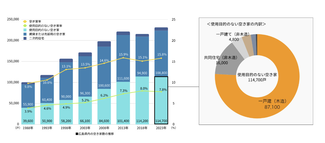 広島県「広島県の空き家対策について」