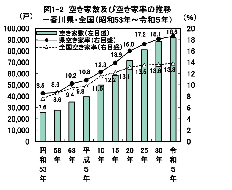 香川県「令和5年住宅・土地統計調査結果(香川県分)
