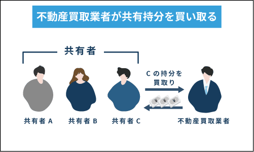 不動産買取業者が共有持分を買い取る