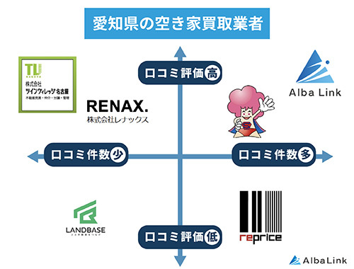 愛知県の空き家買取業者