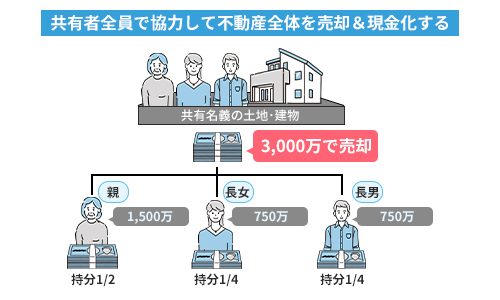 共有者全員で協力して不動産全体を売却＆現金化する