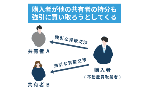 購入者が他の共有者の持分も強引に買い取ろうとしてくる