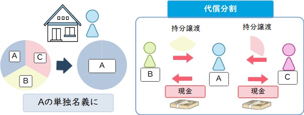 代償分割