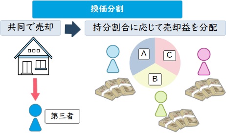 換価分割