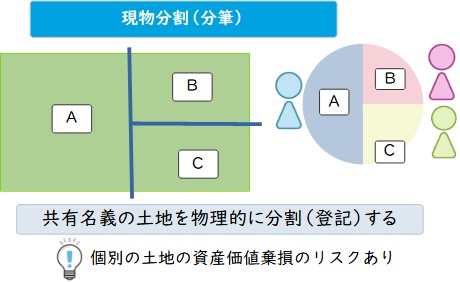 現物分割