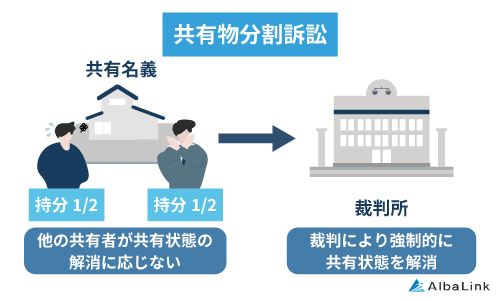 共有物分割訴訟