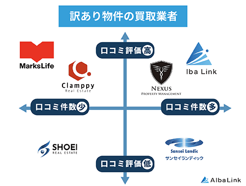 訳あり物件の買取業者