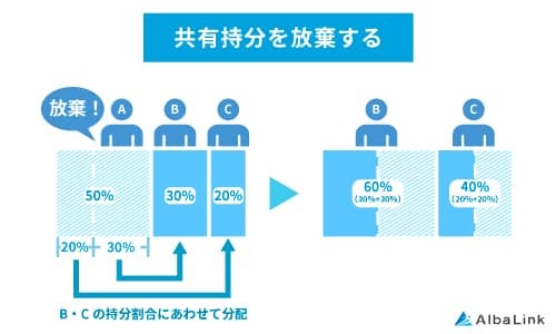 No951_共有持分を放棄する