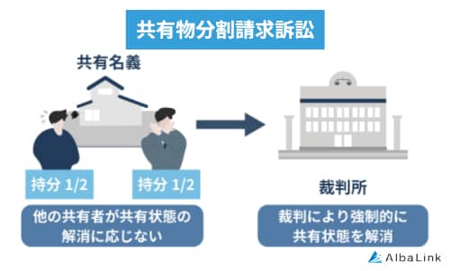 共有物分割請求訴訟