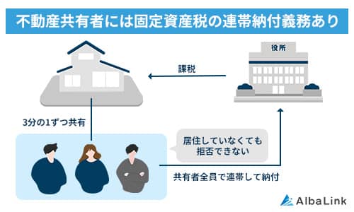 No614不動産共有者には固定資産税の連帯納付義務あり