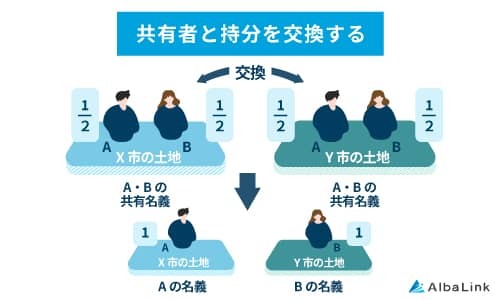 No950_共有者と持分を交換する