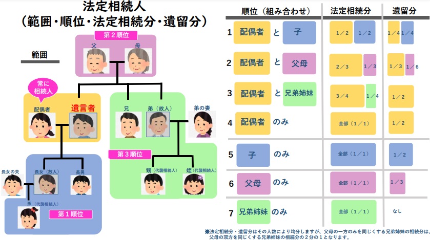 法定相続人（範囲・順位・法定相続分・遺留分）