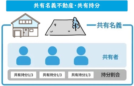 共有名義不動産・共有持分