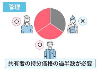 共有不動産の「管理行為」