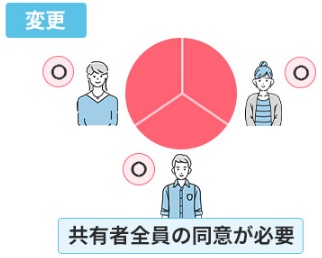 共有不動産の「変更行為」