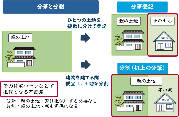 分筆と分割