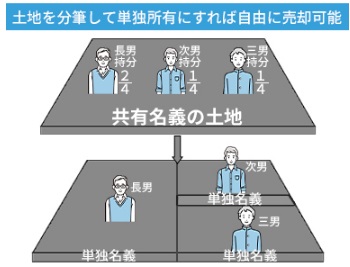 土地を分筆して単独所有にすれば自由に売却可能