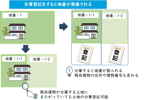 分筆予定の土地に建物が建っていても分筆可能