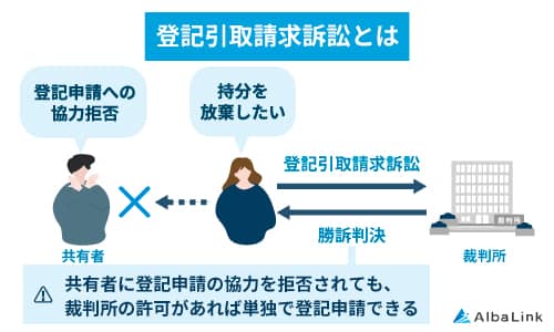 登記引取請求訴訟とは