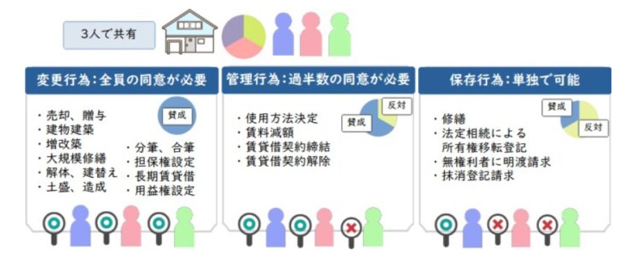 共有不動産管理・保存・変更