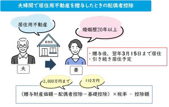 夫婦間で居住用不動産を贈与したときの配偶者控除