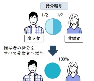 持分贈与