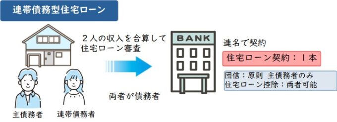 連帯債務型ローン