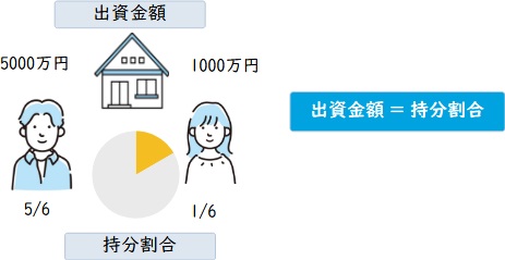 出資金額 ＝ 持分割合