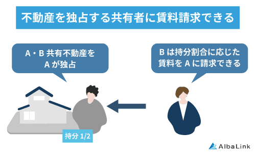 不動産を独占する共有者に賃料請求できる