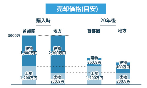 3,000万円で買った家がいくらで売れるかをシミュレーション！築年数 
