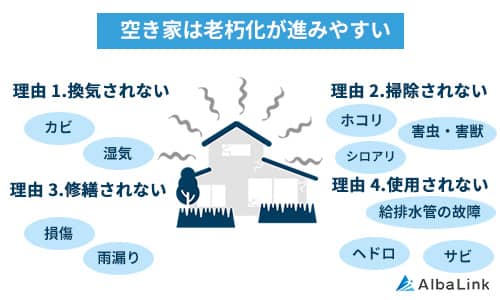 No545空き家は老朽化が進みやすい