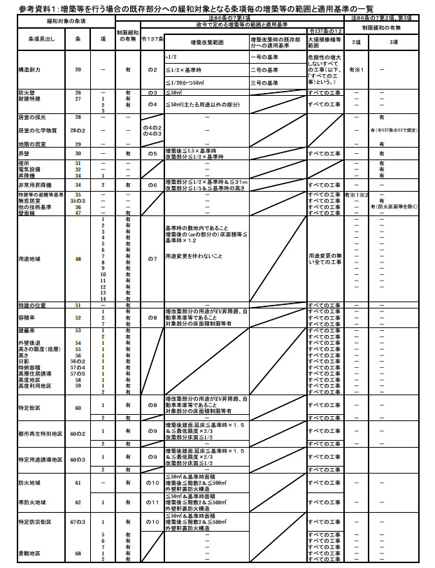 「既存建築物の増築等における法適合性の確認取扱要領及び同解説」