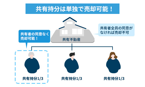 共有持分は単独で売却可能！