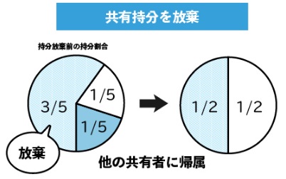 共有持分を放棄