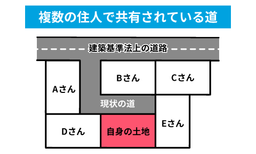 43条但し書き道路で起こりえるトラブル4選！揉め事の回避法も紹介 | 訳あり物件買取ナビ by AlbaLink