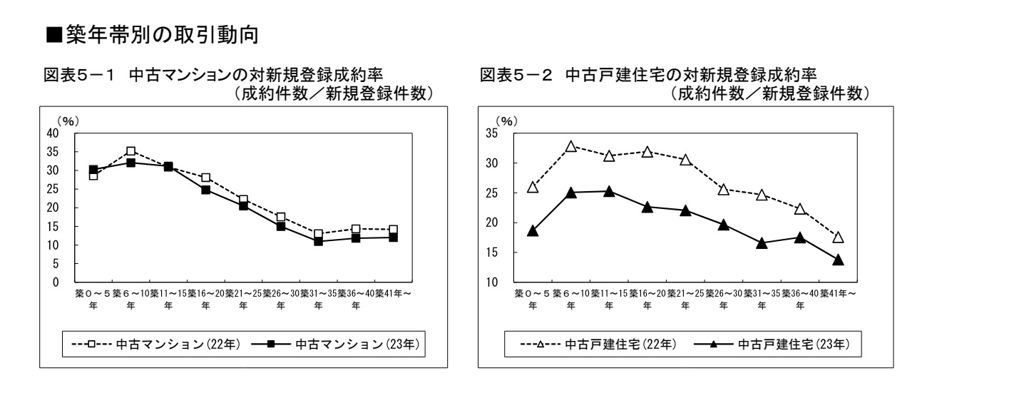 東日本不動産流通機構｜築年数から見た首都圏の不動産流通市場（2023年）