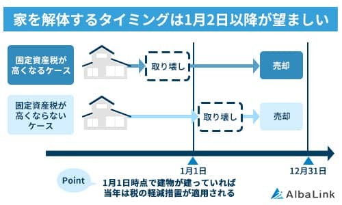 No938家を解体するタイミングは1月2日以降が望ましい