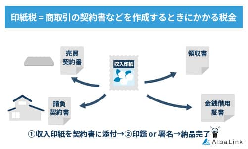 印紙税 = 商取引の契約書などを作成するときにかかる税金