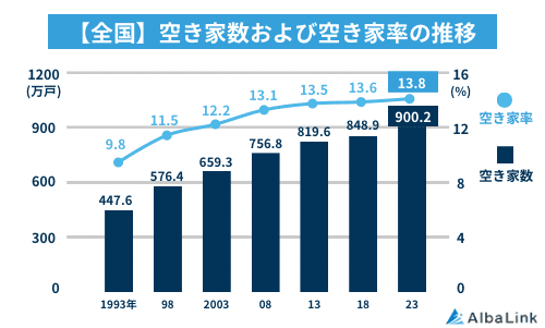 【全国】空き家数および空き家率の推移