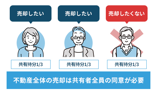 【共有持分】共有不動産の売却には共有者全員の合意が必要