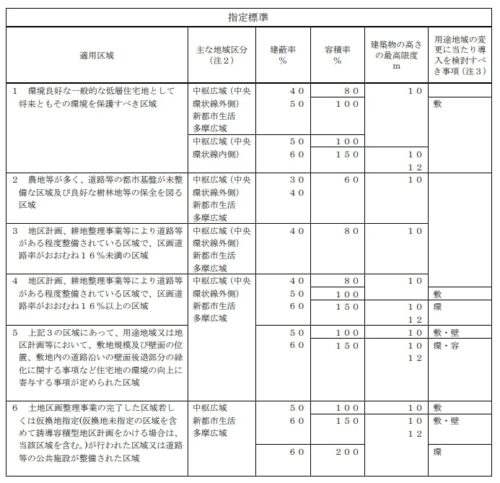 東京都の用途地域別の建ぺい率や容積率の一覧