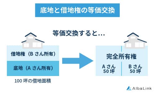 No842_底地と借地権の等価交換