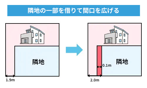 No147隣地の一部を借りて間口を広げる